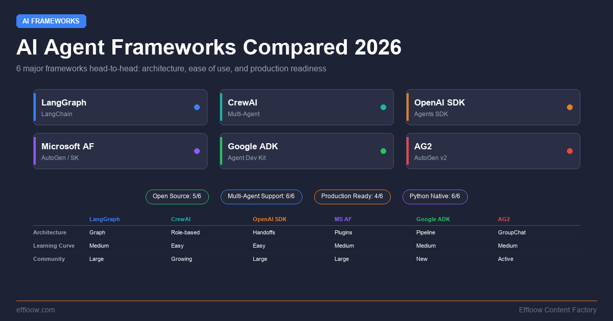 AI Agent Frameworks Compared 2026: LangGraph vs CrewAI vs OpenAI Agents SDK vs Microsoft Agent Framework