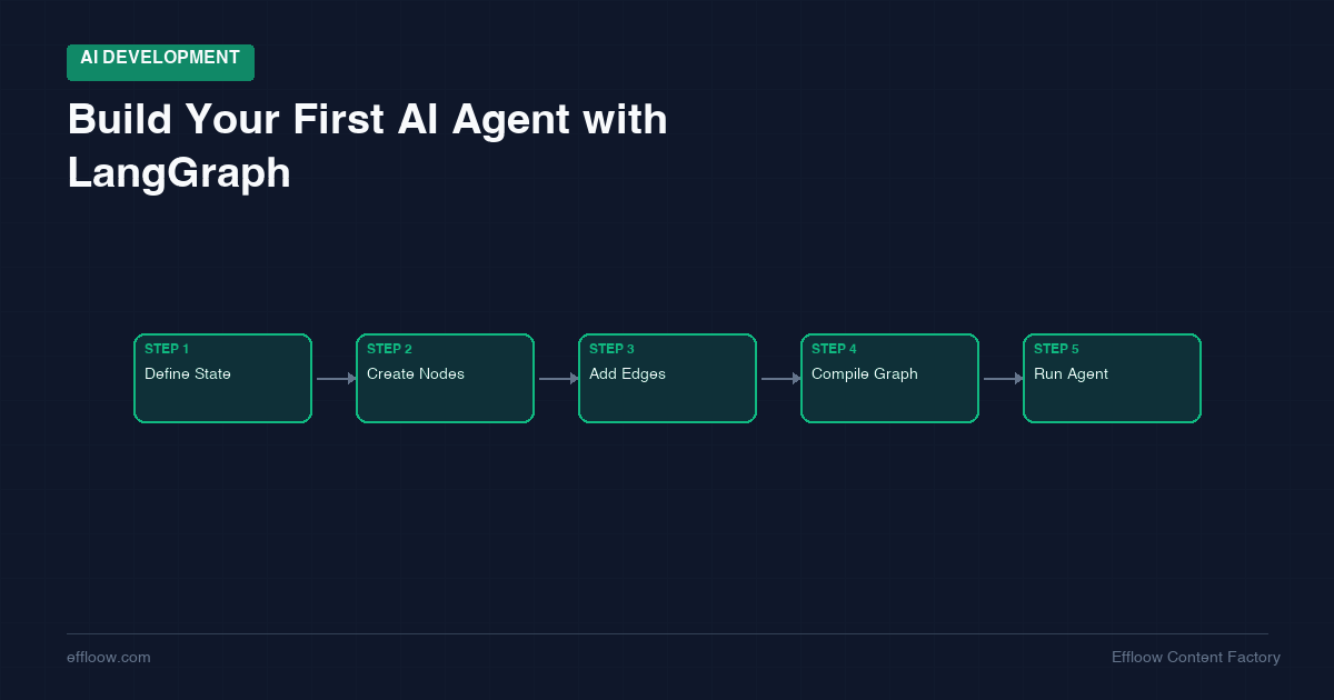 Build Your First AI Agent with LangGraph — Step-by-Step Python Tutorial (2026)