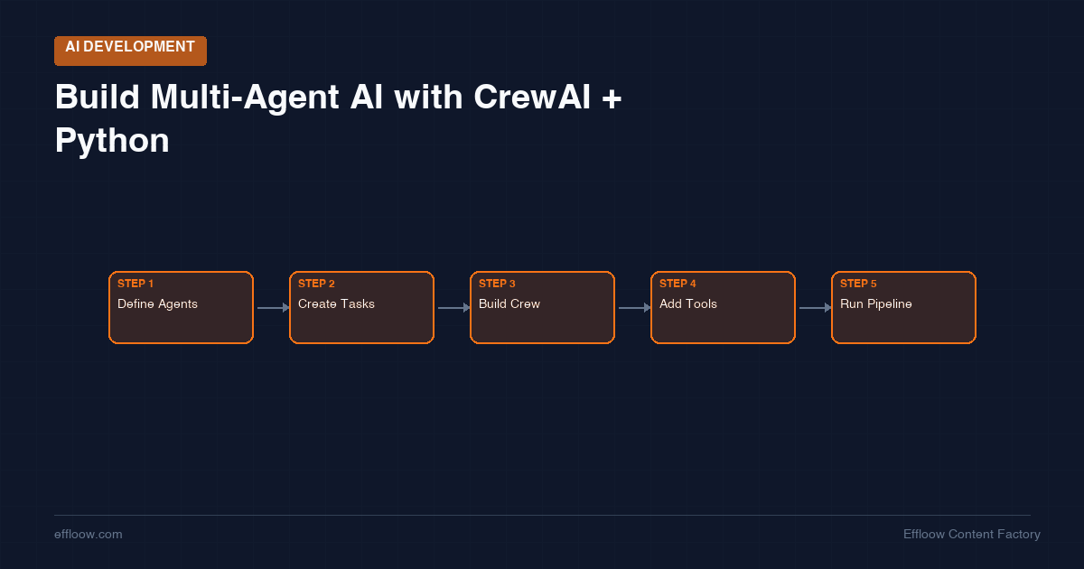 Build Your First Multi-Agent AI System with CrewAI + Python — Step-by-Step Tutorial (2026)