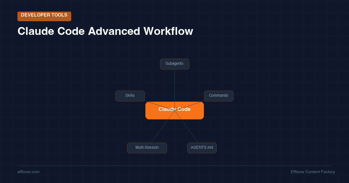Claude Code Advanced Workflow: Subagents, Commands & Multi-Session