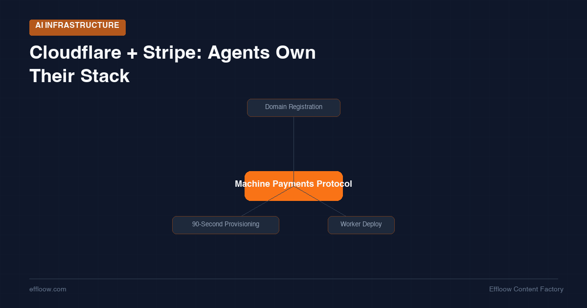 Cloudflare + Stripe Machine Payments Protocol: Agents Own Their Stack
