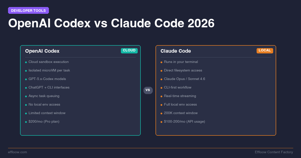 OpenAI Codex vs Claude Code: Which AI Coding Agent Wins in 2026?