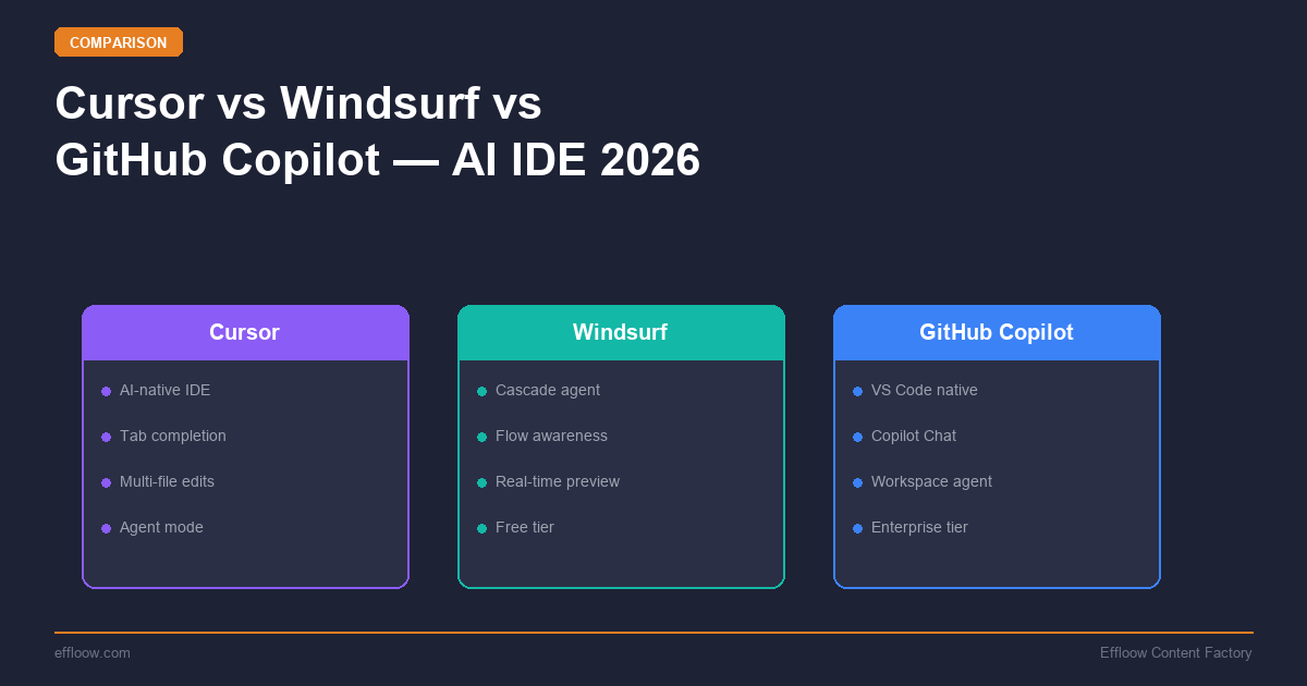 Cursor vs Windsurf vs GitHub Copilot: Which AI IDE Should You Use in 2026?