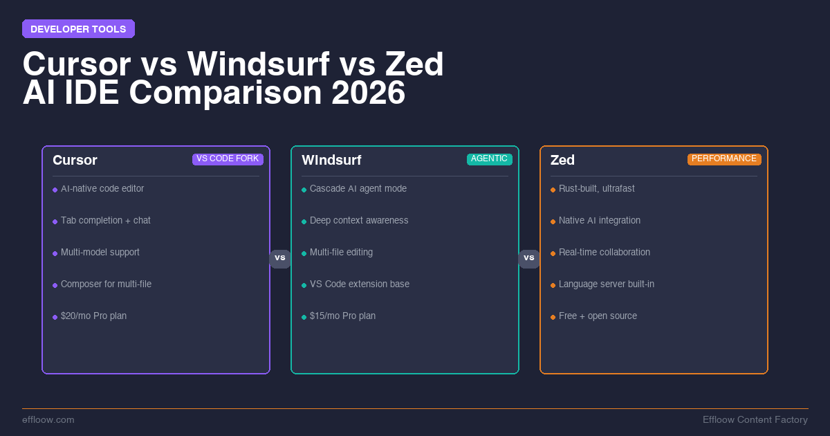 Cursor vs Windsurf vs Zed: The Honest AI IDE Comparison for 2026