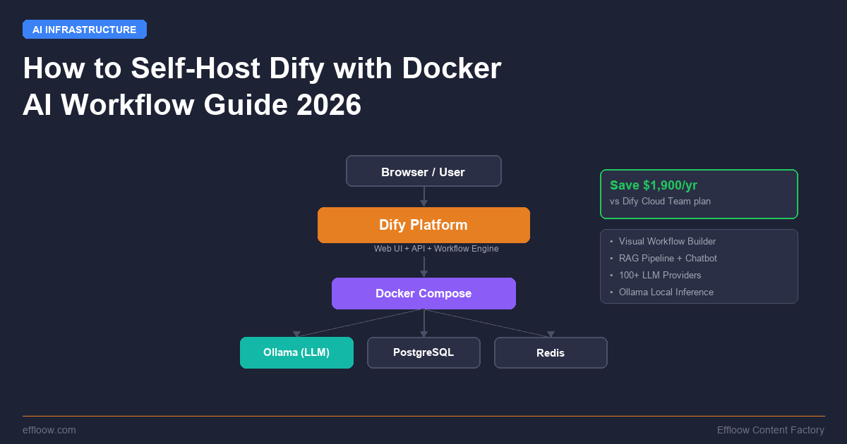 How to Self-Host Dify with Docker — Complete AI Workflow Guide 2026