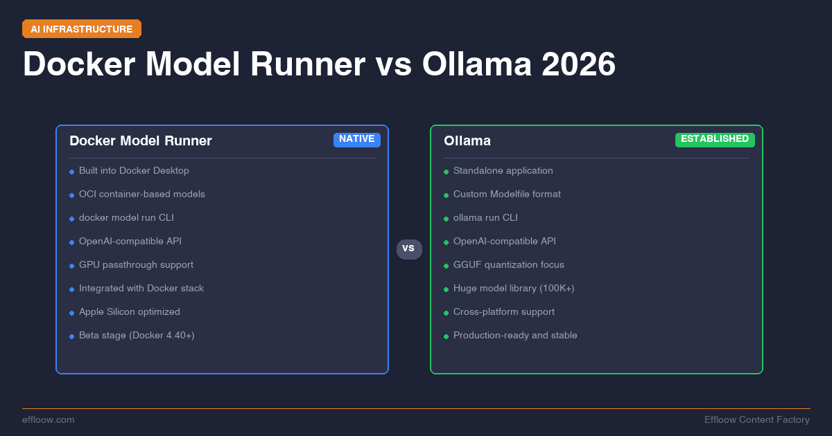 Docker Model Runner vs Ollama: Local AI Deployment Compared 2026