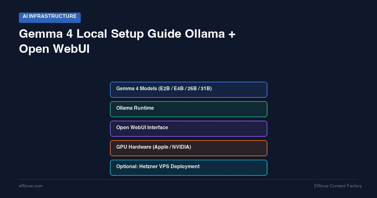 Gemma 4 Local Setup Guide 2026 — Run Google's Best Open Model with Ollama + Open WebUI