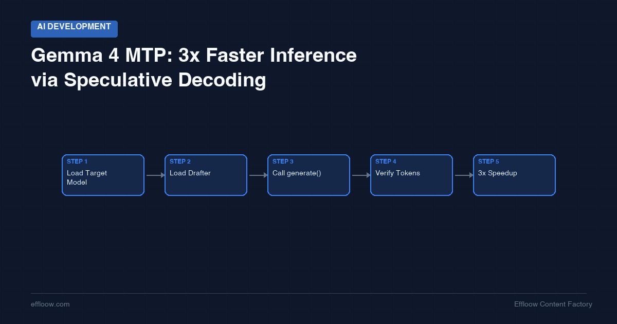Gemma 4 MTP Drafters: 3x Faster Inference via Speculative Decoding