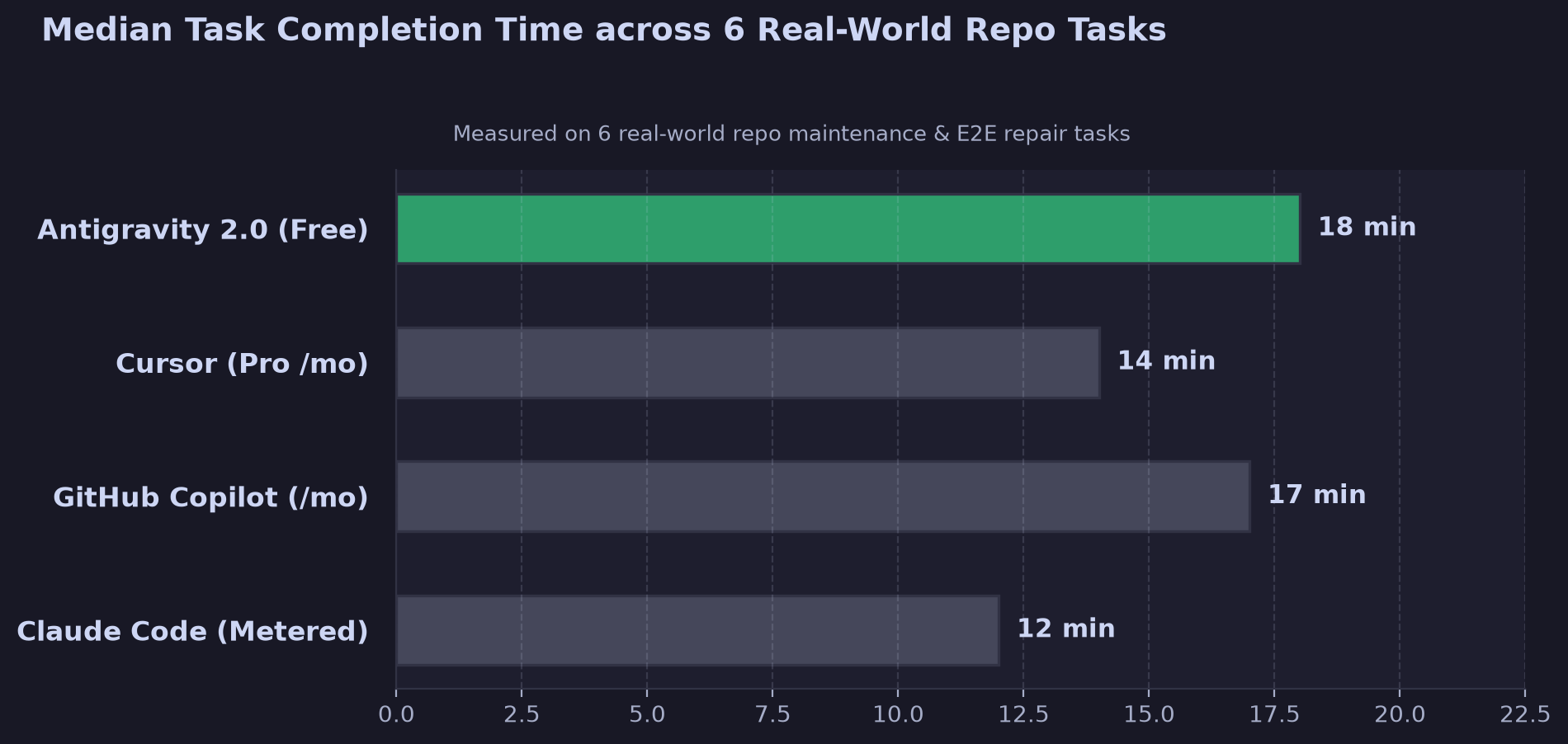 Median Task Completion Time: Antigravity vs Cursor vs Copilot vs Claude Code