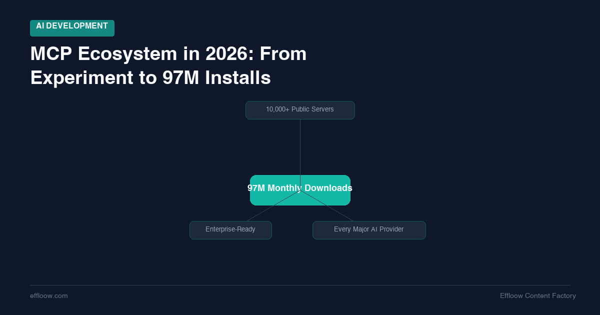 MCP Ecosystem in 2026: From Experiment to 97 Million Installs
