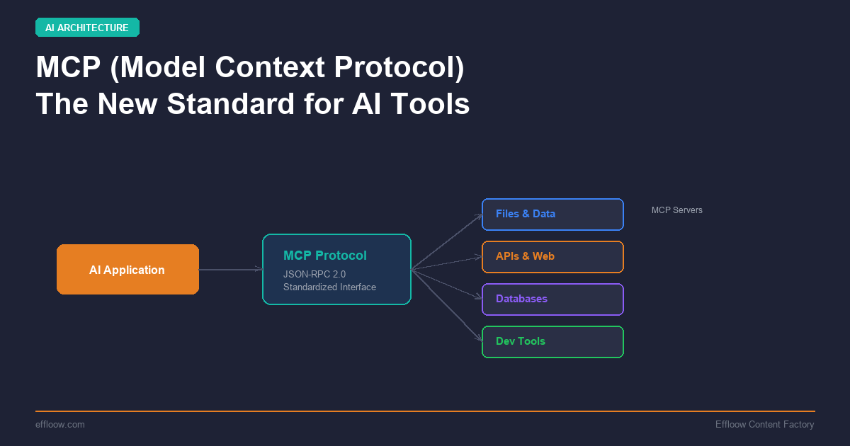 MCP (Model Context Protocol) Explained — The New Standard for AI Tool Integration in 2026