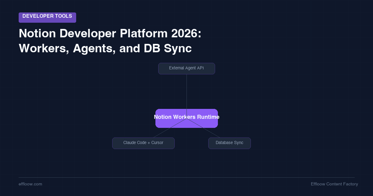 Notion Developer Platform 2026: Workers, Agents, and Database Sync