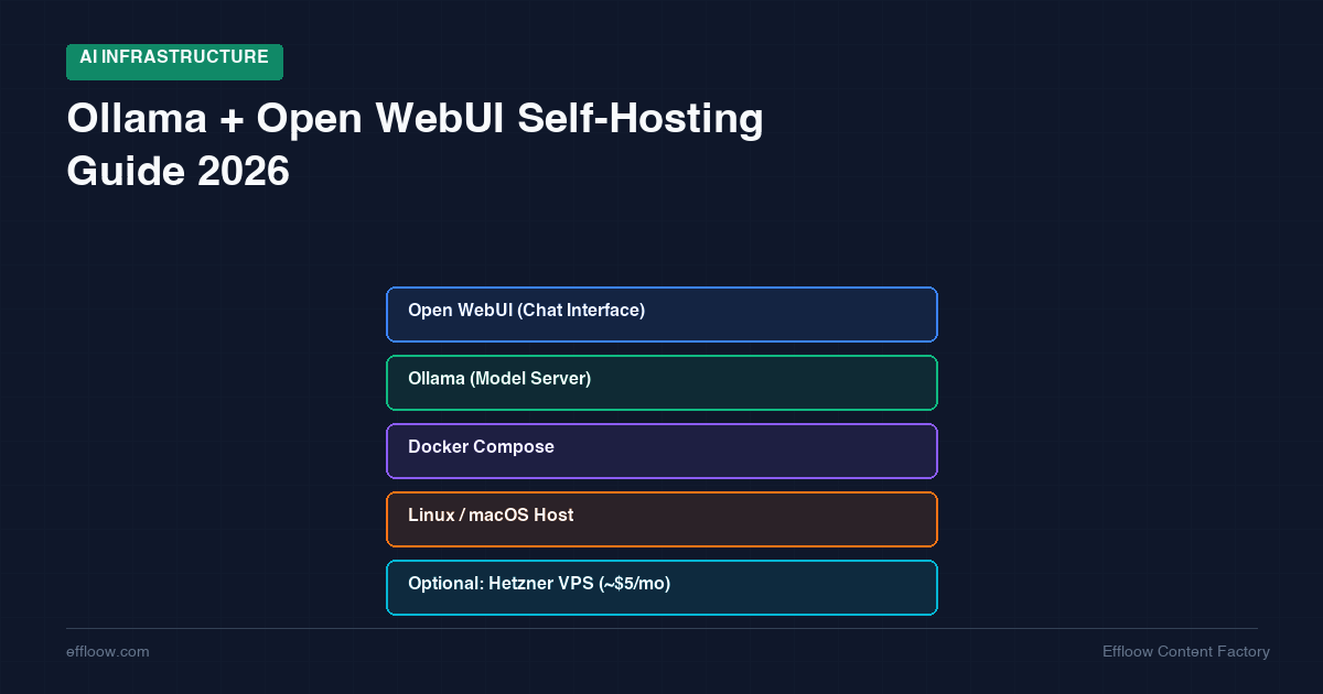 Ollama + Open WebUI Self-Hosting Guide 2026 — Run Your Own AI for $0