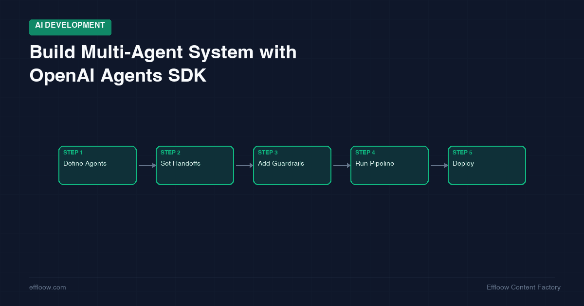 Build Your First Multi-Agent System with OpenAI Agents SDK — Step-by-Step Python Tutorial (2026)
