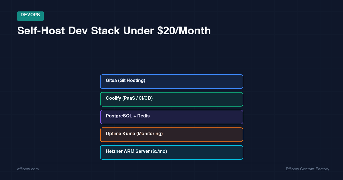 How to Self-Host Your Entire Dev Stack for Under $20/Month in 2026