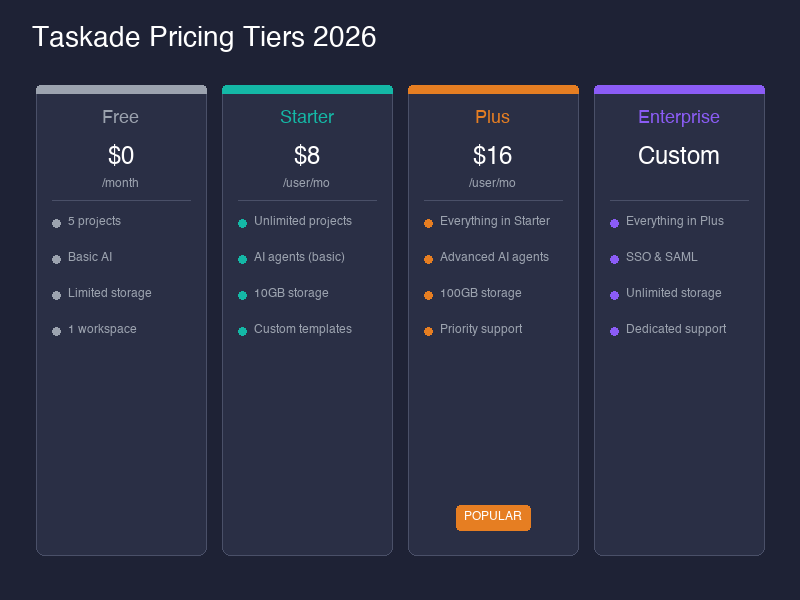 Taskade pricing tiers comparison chart