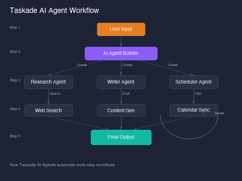 Taskade AI agent workflow architecture