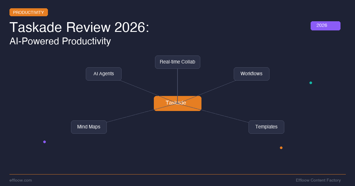 Taskade Review 2026: The AI-Powered Productivity Platform Where Agents Actually Do the Work