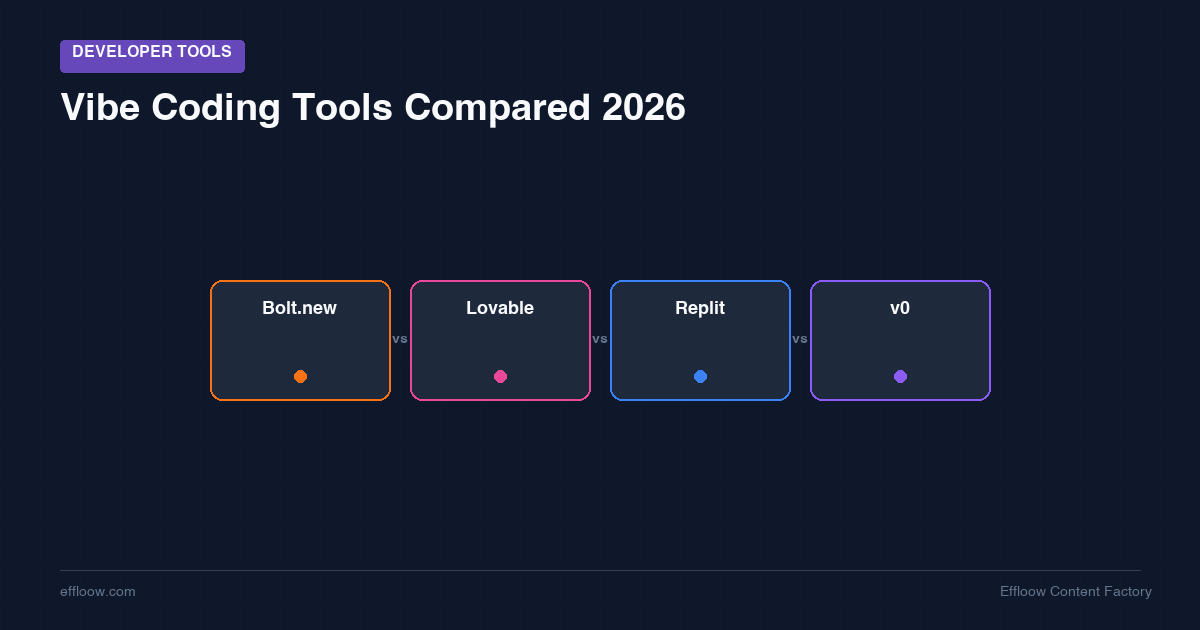 Vibe Coding Tools Compared 2026: Bolt.new vs Lovable vs Replit vs v0 — Which AI App Builder Wins?