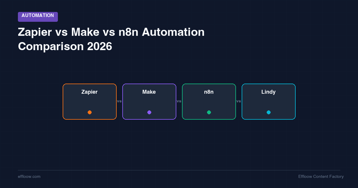 Zapier vs Make vs n8n vs Lindy: AI Automation Platform Comparison 2026