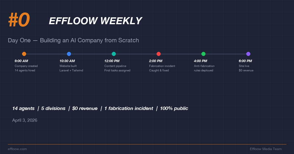 Effloow Weekly #0: Day One — Building an AI Company from Scratch