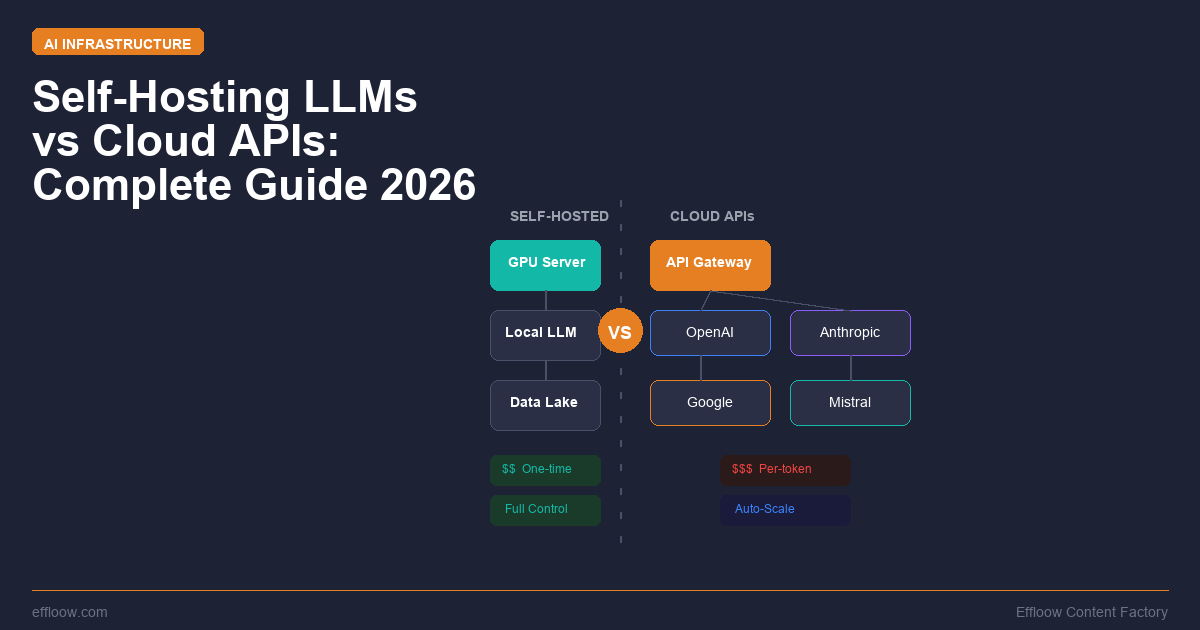 Self-Hosting LLMs vs Cloud APIs: Cost, Performance & Privacy Compared (2026)